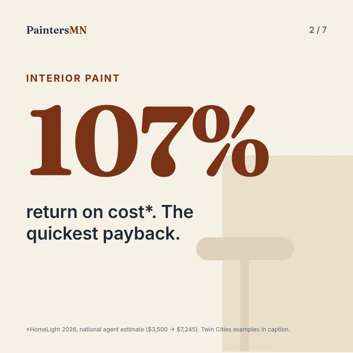 Interior paint ROI: 107% per HomeLight